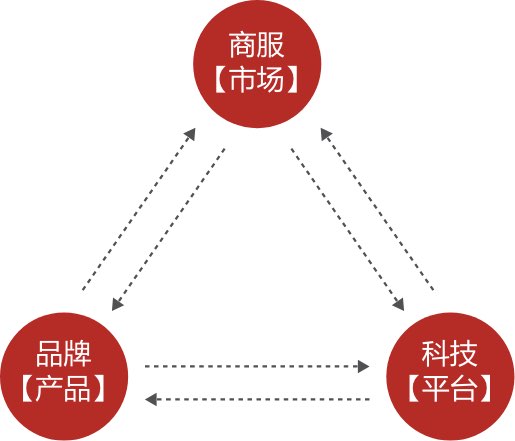 管理铁三角